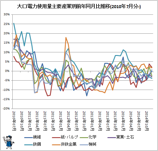 ↑ 大口電力使用量産業別前年同月比推移(2010年7月分-)