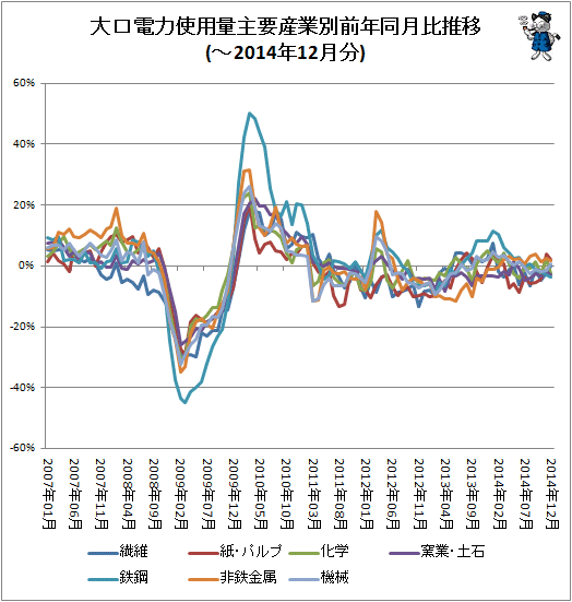 ↑ 大口電力使用量産業別前年同月比推移(-2014年12月分)