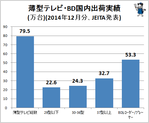 ↑ 薄型テレビ・BD国内出荷実績(万台)(2014年12月分、JEITA発表)