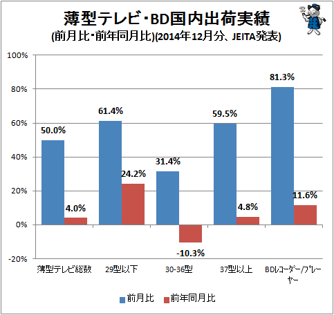 ↑ 薄型テレビ・BD国内出荷実績(前月比・前年同月比)(2014年12月分、JEITA発表)