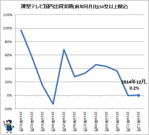 ↑ 薄型テレビ国内出荷実績(前年同月比)(50型以上限定)