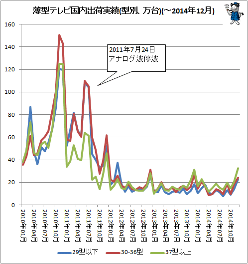 ↑ 薄型テレビ国内出荷実績(型別、万台)(-2014年12月)