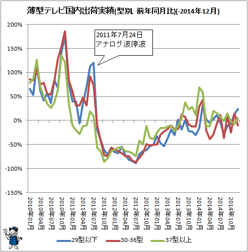 ↑ 薄型テレビ国内出荷実績(型別、前年同月比)(-2014年12月)