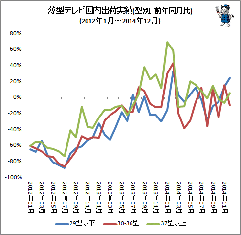 ↑ 薄型テレビ国内出荷実績(型別、前年同月比)(2012年1月-2014年12月)