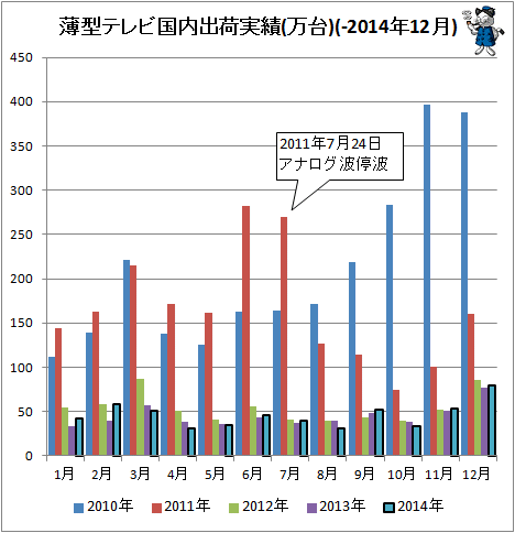 ↑ 薄型テレビ国内出荷実績(万台)(-2014年12月)