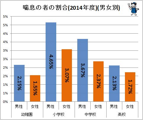 ↑ 喘息の者の割合(2014年度)(男女別)