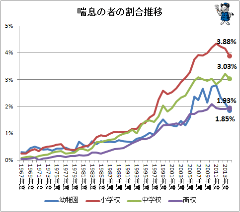 ↑ 喘息の者の割合推移