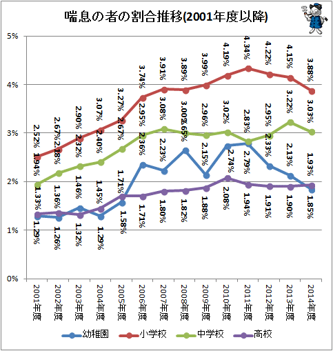 ↑ 喘息の者の割合推移(2001年度以降)