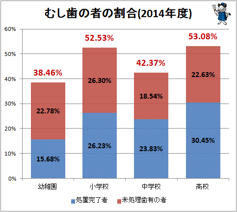 ↑ むし歯の者の割合(2014年度)