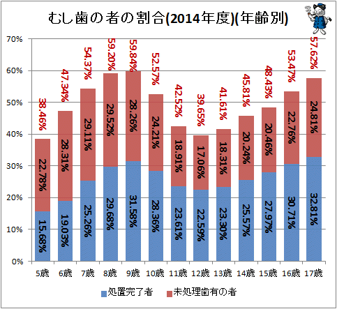 ↑ むし歯の者の割合(2014年度)(年齢別)
