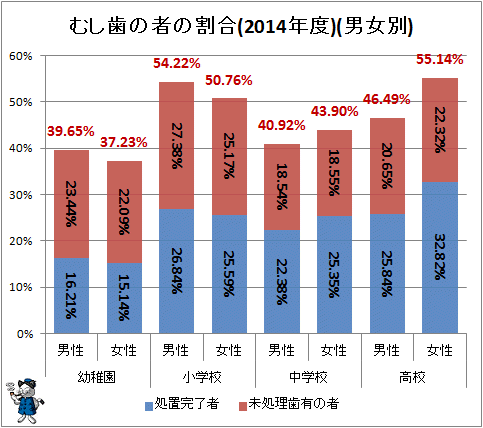 ↑ むし歯の者の割合(2014年度)(男女別)