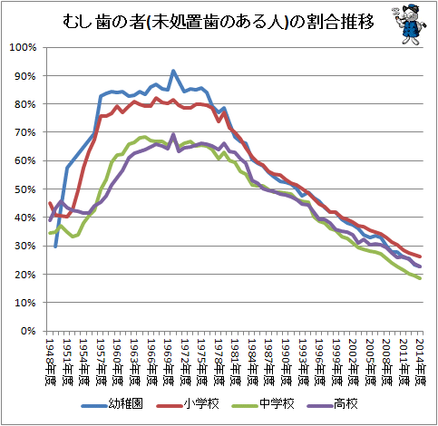 ↑ むし歯の者(未処置歯のある人)の割合推移