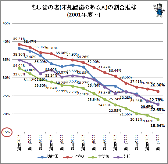 ↑ むし歯の者(未処置歯のある人)の割合推移(2001年度-)