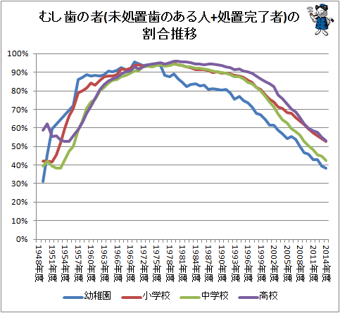 ↑ むし歯の者(未処置歯のある人+処置完了者)の割合推移