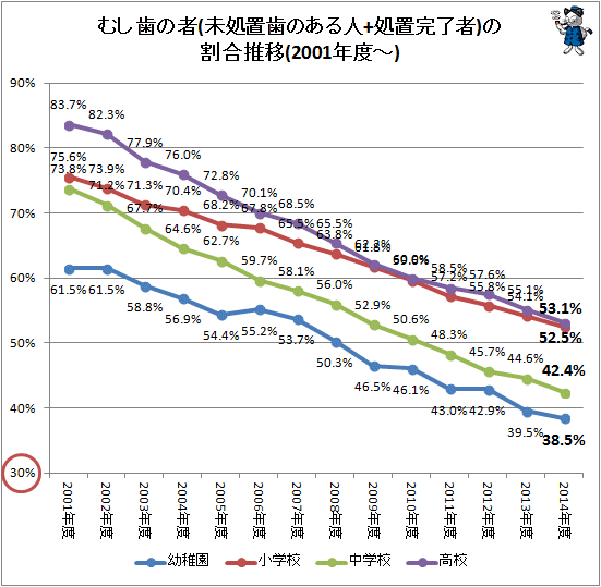 ↑ むし歯の者(未処置歯のある人+処置完了者)の割合推移(2001年度-)