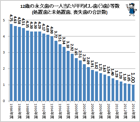 ↑ 12歳の永久歯の一人当たり平均むし歯(う歯)等数(処置歯と未処置歯、喪失歯の合計数)