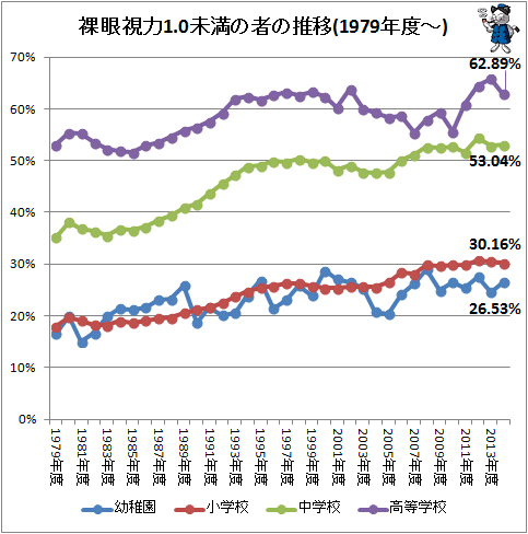 ↑ 裸眼視力1.0未満の者の推移(1979年度-)