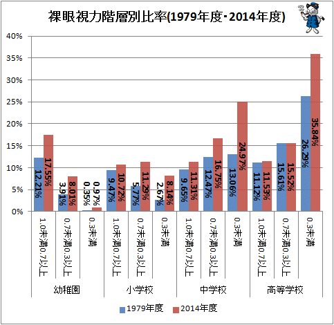 ↑ 裸眼視力階層別比率(1979年度・2014年度)