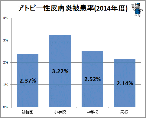 ↑ アトピー性皮膚炎被患率(2014年度)