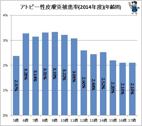 ↑ アトピー性皮膚炎被患率(2014年度)(年齢別)