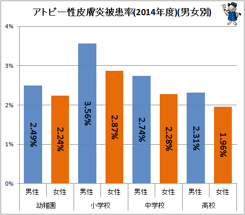 ↑ アトピー性皮膚炎被患率(2014年度)(男女別)