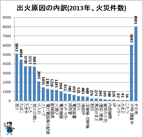 ↑ 出火原因の内訳(2013年、火災件数)