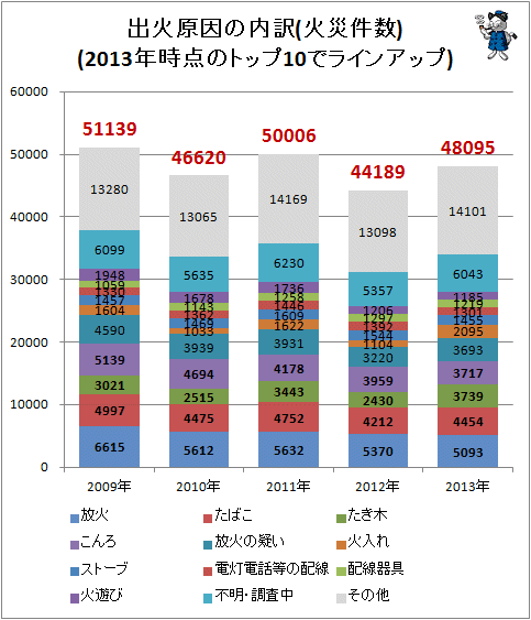 ↑ 出火原因の内訳(火災件数)(2013年時点のトップ10でラインアップ)