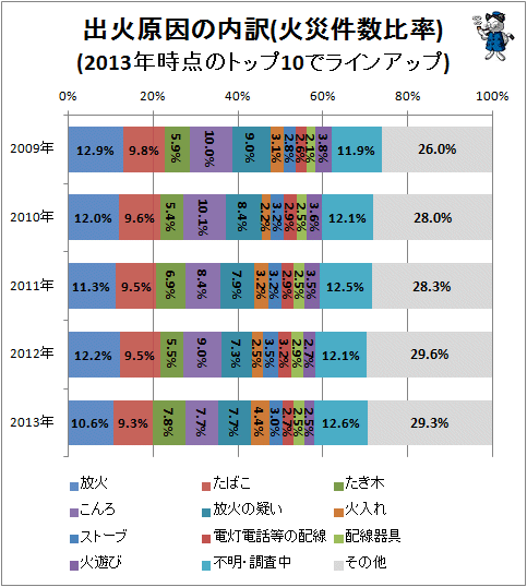 ↑ 出火原因の内訳(火災件数比率)(2013年時点のトップ10でラインアップ)