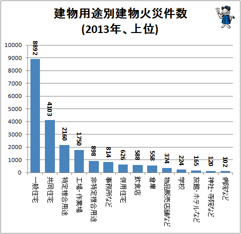 ↑ 建物用途別建物火災件数(2013年、上位)