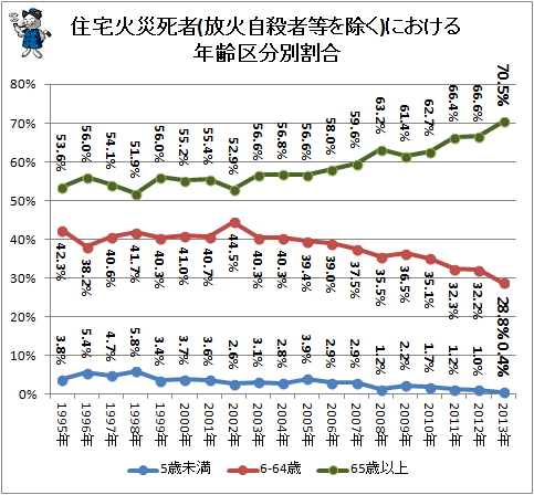 ↑ 住宅火災死者(放火自殺者等を除く)における年齢区分別割合
