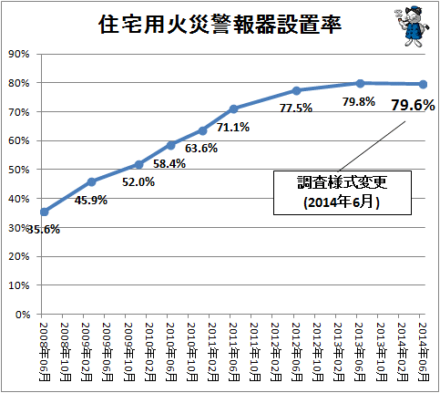 ↑ 住宅用火災警報器設置率