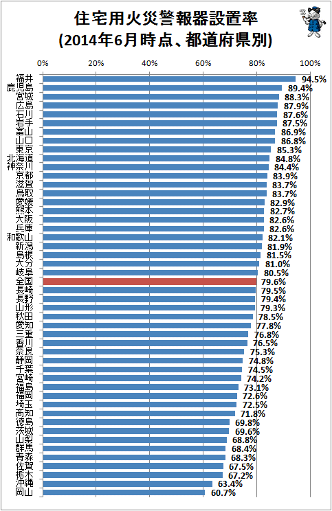 ↑ 住宅用火災警報器設置率(2014年6月時点、都道府県別)