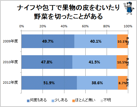 ↑ ナイフや包丁で果物の皮をむいたり野菜を切ったことがある