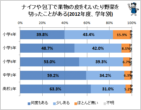 ↑ ナイフや包丁で果物の皮をむいたり野菜を切ったことがある(2012年度、学年別)