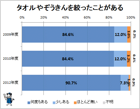 ↑ タオルやぞうきんをしぼったことがある