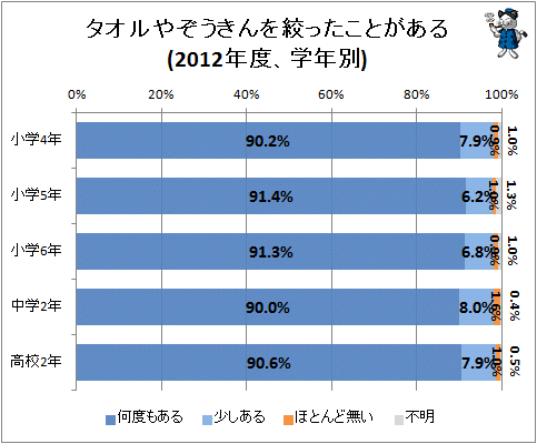 ↑ タオルやぞうきんをしぼったことがある(2012年度、学年別)