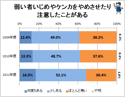 ↑ 弱い者いじめやケンカをやめさせたり注意したことがある