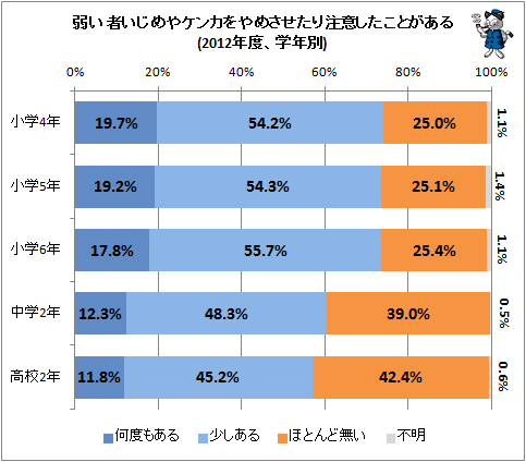 ↑ 弱い者いじめやケンカをやめさせたり注意したことがある(2012年度、学年別)