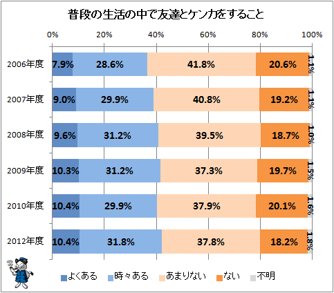 ↑ 普段の生活の中で友達とケンカをすること