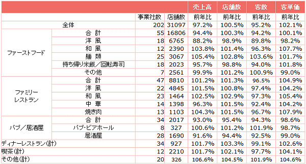 ↑ 外食産業前年同月比・全店データ(2014年12月分)