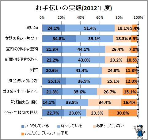 ↑ お手伝いの実態(2012年度)