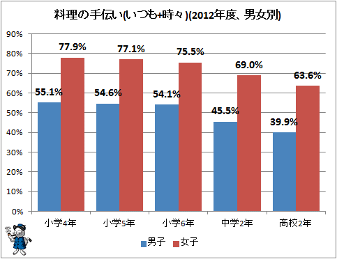 ↑ 料理の手伝い(いつも+時々)(2012年度、男女別)