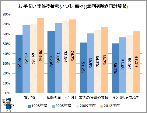 ↑ お手伝い実施率推移(いつも+時々)(無回答除き再計算値)