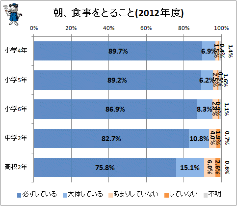 ↑ 朝、食事をとること(2012年度)