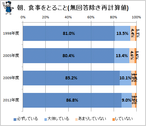 ↑ 朝、食事をとること(無回答除き再計算値)