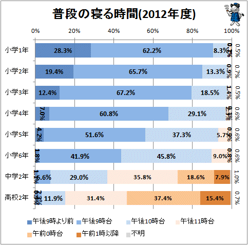↑ 普段の寝る時間(2012年度)