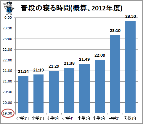 ↑ 普段の寝る時間(概算、2012年度)