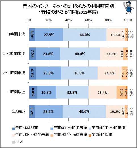 ↑ 普段のインターネットの1日あたりの利用時間別・普段の起きる時間(2012年度)