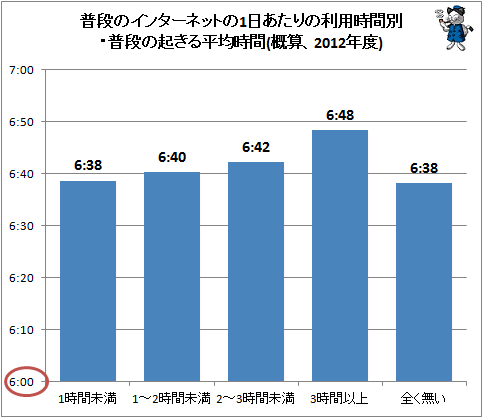 ↑ 普段のインターネットの1日あたりの利用時間別・普段の起きる平均時間(2012年度)
