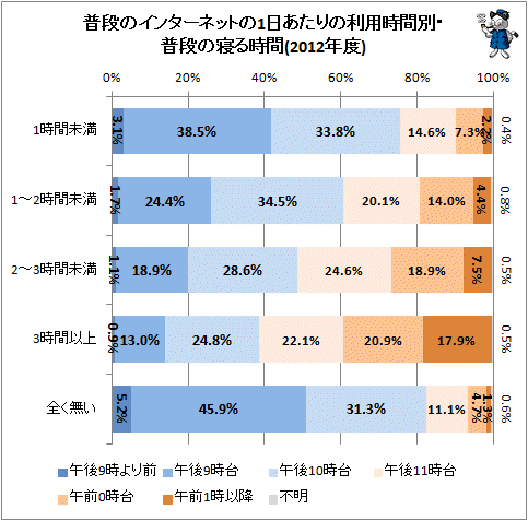 ↑ 普段のインターネットの1日あたりの利用時間別・普段の寝る時間(2012年度)